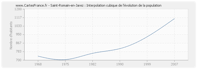 Saint-Romain-en-Jarez : Interpolation cubique de l'évolution de la population