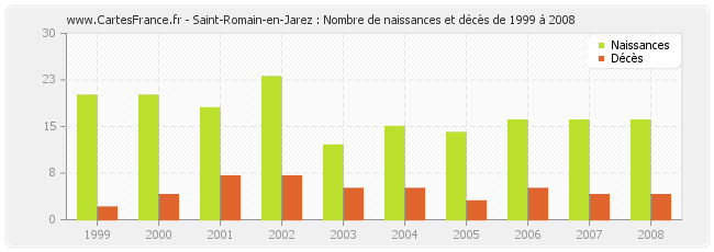 Saint-Romain-en-Jarez : Nombre de naissances et décès de 1999 à 2008