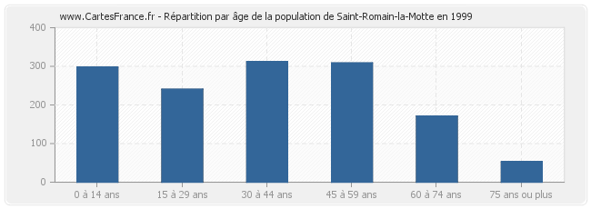 Répartition par âge de la population de Saint-Romain-la-Motte en 1999