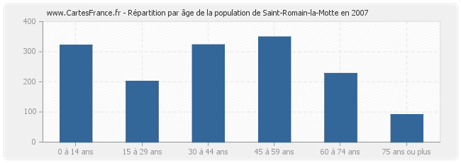 Répartition par âge de la population de Saint-Romain-la-Motte en 2007