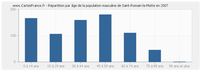 Répartition par âge de la population masculine de Saint-Romain-la-Motte en 2007