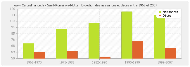 Saint-Romain-la-Motte : Evolution des naissances et décès entre 1968 et 2007