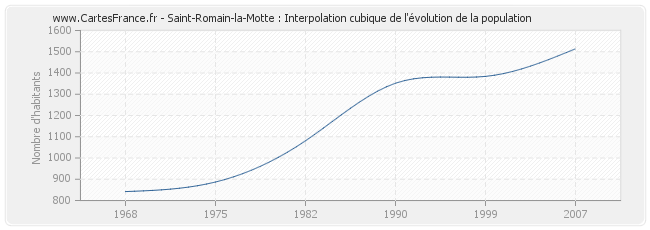 Saint-Romain-la-Motte : Interpolation cubique de l'évolution de la population