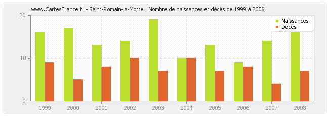 Saint-Romain-la-Motte : Nombre de naissances et décès de 1999 à 2008
