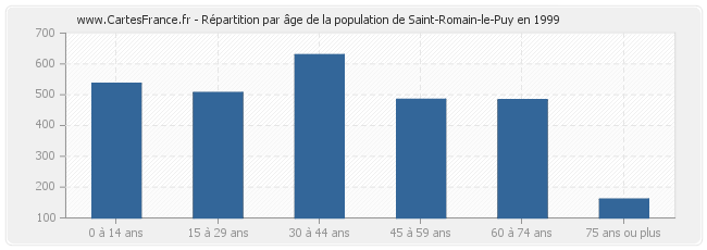 Répartition par âge de la population de Saint-Romain-le-Puy en 1999