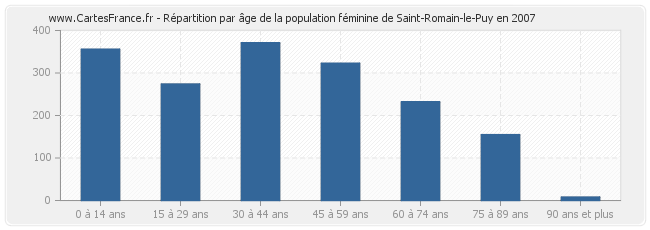 Répartition par âge de la population féminine de Saint-Romain-le-Puy en 2007