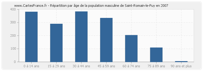 Répartition par âge de la population masculine de Saint-Romain-le-Puy en 2007