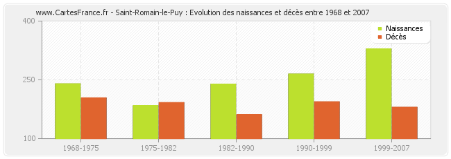 Saint-Romain-le-Puy : Evolution des naissances et décès entre 1968 et 2007