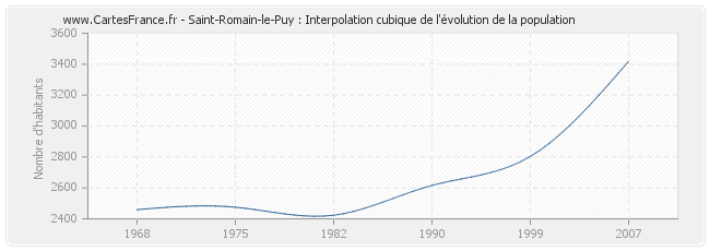 Saint-Romain-le-Puy : Interpolation cubique de l'évolution de la population