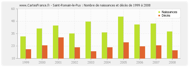 Saint-Romain-le-Puy : Nombre de naissances et décès de 1999 à 2008