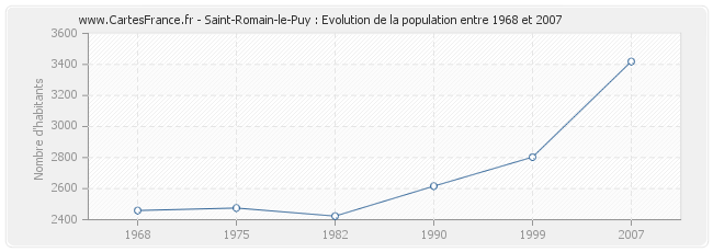 Population Saint-Romain-le-Puy