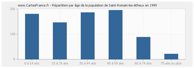 Répartition par âge de la population de Saint-Romain-les-Atheux en 1999