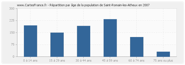 Répartition par âge de la population de Saint-Romain-les-Atheux en 2007