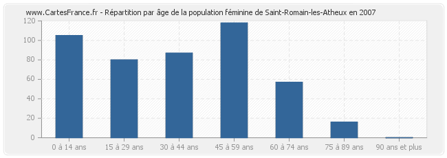 Répartition par âge de la population féminine de Saint-Romain-les-Atheux en 2007