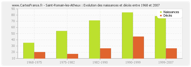 Saint-Romain-les-Atheux : Evolution des naissances et décès entre 1968 et 2007