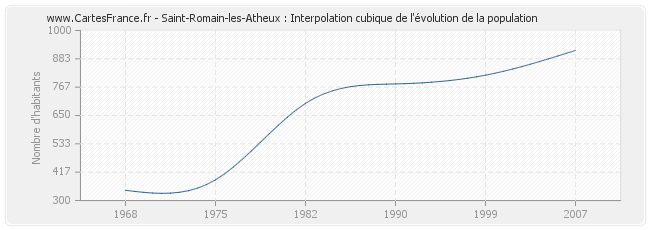 Saint-Romain-les-Atheux : Interpolation cubique de l'évolution de la population