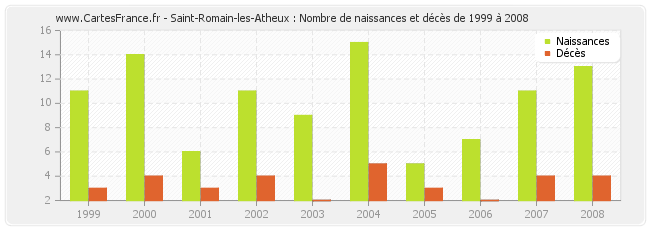 Saint-Romain-les-Atheux : Nombre de naissances et décès de 1999 à 2008