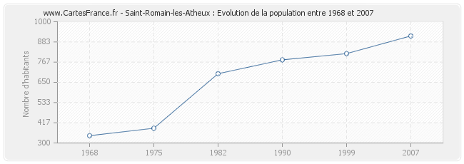 Population Saint-Romain-les-Atheux