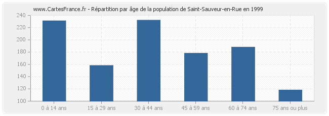 Répartition par âge de la population de Saint-Sauveur-en-Rue en 1999