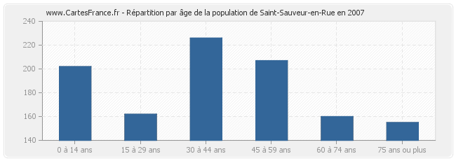 Répartition par âge de la population de Saint-Sauveur-en-Rue en 2007