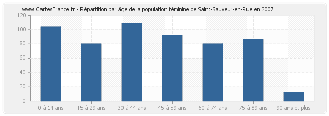 Répartition par âge de la population féminine de Saint-Sauveur-en-Rue en 2007