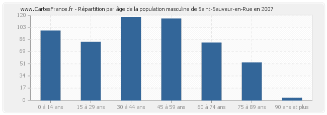 Répartition par âge de la population masculine de Saint-Sauveur-en-Rue en 2007