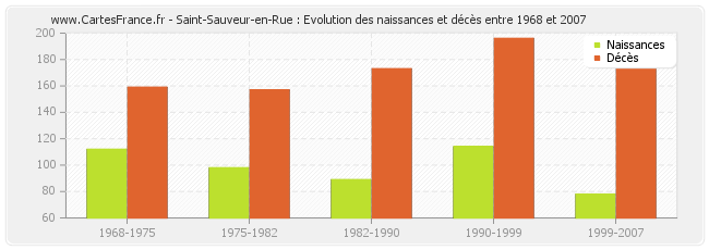 Saint-Sauveur-en-Rue : Evolution des naissances et décès entre 1968 et 2007