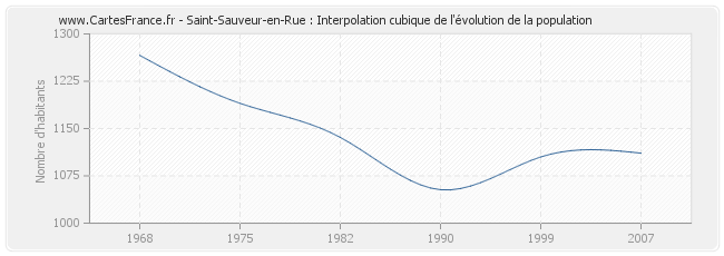 Saint-Sauveur-en-Rue : Interpolation cubique de l'évolution de la population