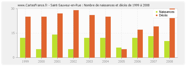 Saint-Sauveur-en-Rue : Nombre de naissances et décès de 1999 à 2008