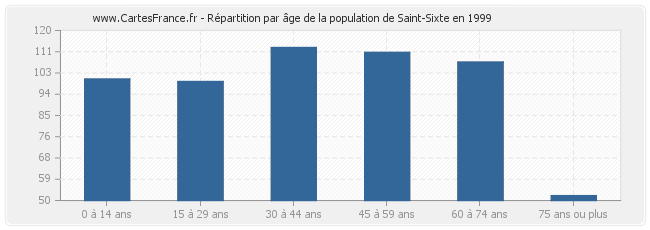 Répartition par âge de la population de Saint-Sixte en 1999