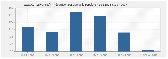 Répartition par âge de la population de Saint-Sixte en 2007