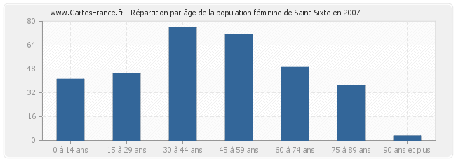 Répartition par âge de la population féminine de Saint-Sixte en 2007