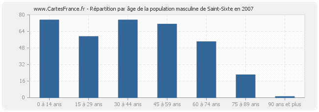Répartition par âge de la population masculine de Saint-Sixte en 2007
