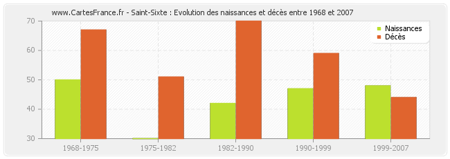 Saint-Sixte : Evolution des naissances et décès entre 1968 et 2007