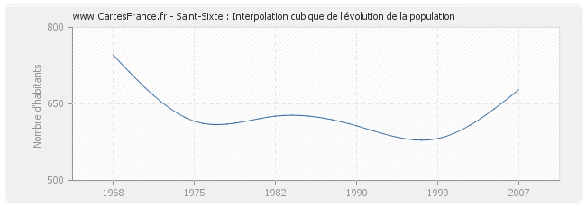 Saint-Sixte : Interpolation cubique de l'évolution de la population