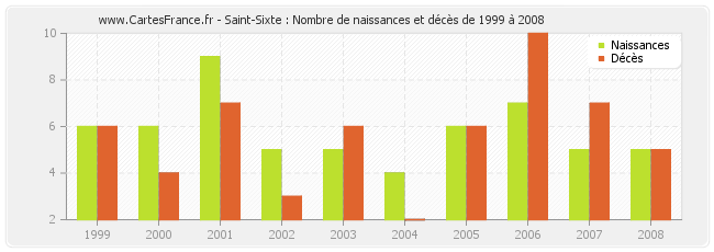 Saint-Sixte : Nombre de naissances et décès de 1999 à 2008