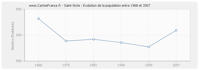 Population Saint-Sixte