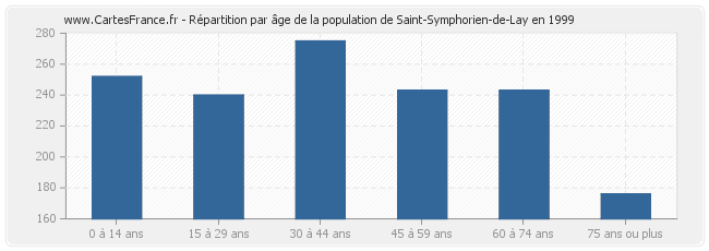 Répartition par âge de la population de Saint-Symphorien-de-Lay en 1999