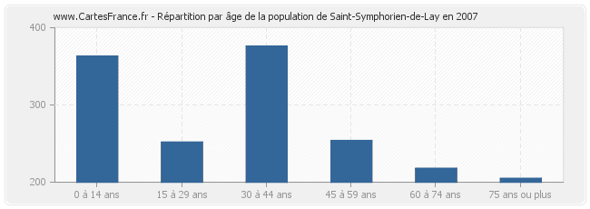 Répartition par âge de la population de Saint-Symphorien-de-Lay en 2007