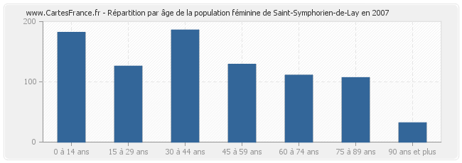 Répartition par âge de la population féminine de Saint-Symphorien-de-Lay en 2007