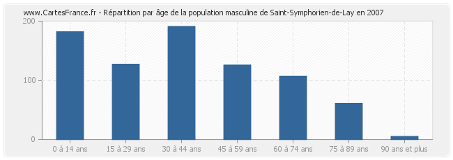 Répartition par âge de la population masculine de Saint-Symphorien-de-Lay en 2007