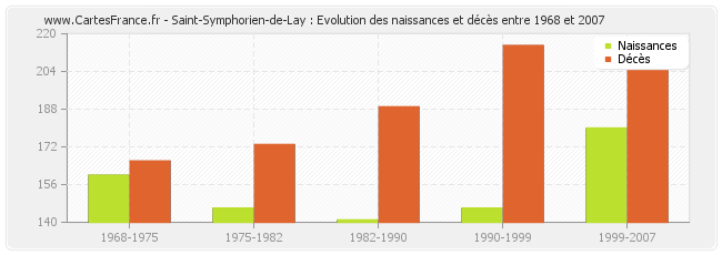 Saint-Symphorien-de-Lay : Evolution des naissances et décès entre 1968 et 2007