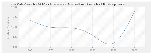Saint-Symphorien-de-Lay : Interpolation cubique de l'évolution de la population
