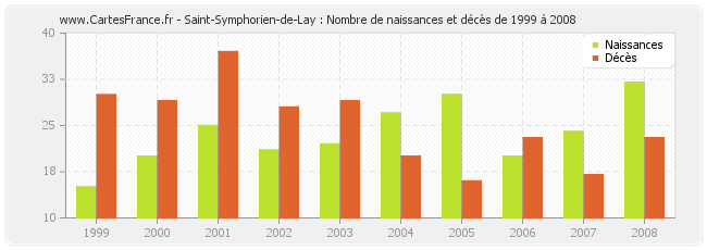 Saint-Symphorien-de-Lay : Nombre de naissances et décès de 1999 à 2008