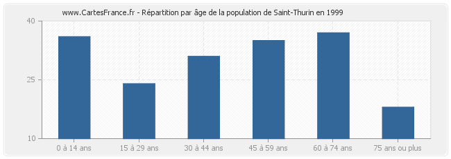 Répartition par âge de la population de Saint-Thurin en 1999