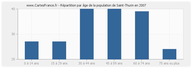Répartition par âge de la population de Saint-Thurin en 2007