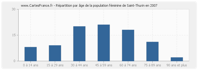 Répartition par âge de la population féminine de Saint-Thurin en 2007