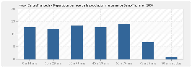 Répartition par âge de la population masculine de Saint-Thurin en 2007