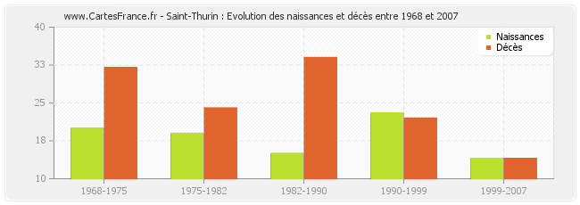 Saint-Thurin : Evolution des naissances et décès entre 1968 et 2007