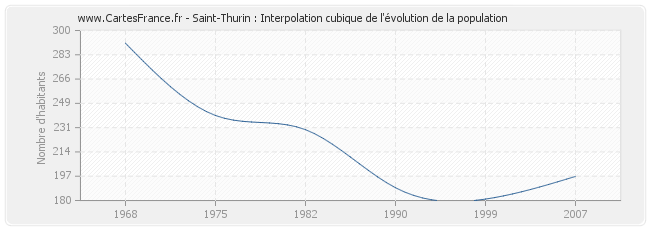 Saint-Thurin : Interpolation cubique de l'évolution de la population